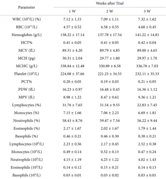 Table 1. Hematological analysis of volunteer administered by f-PMF. 