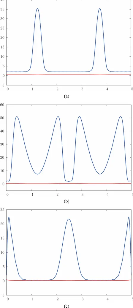 Figure 4. Simulation 5—time evolution of the functions (blue line) and α (red line). (a) τ = 0.00511; (b) τ = 0.01311;(c) τ = 0.02025