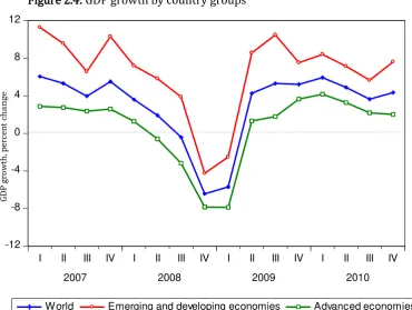 Figure 2.4: GDP growth by country groups    