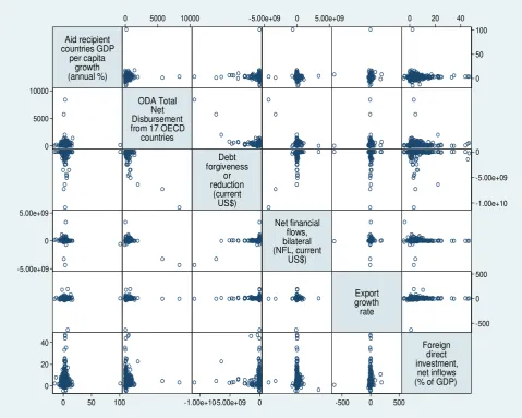 Figure 2.5: Scatter-plot matrix of the LDCs major economic indicators    
