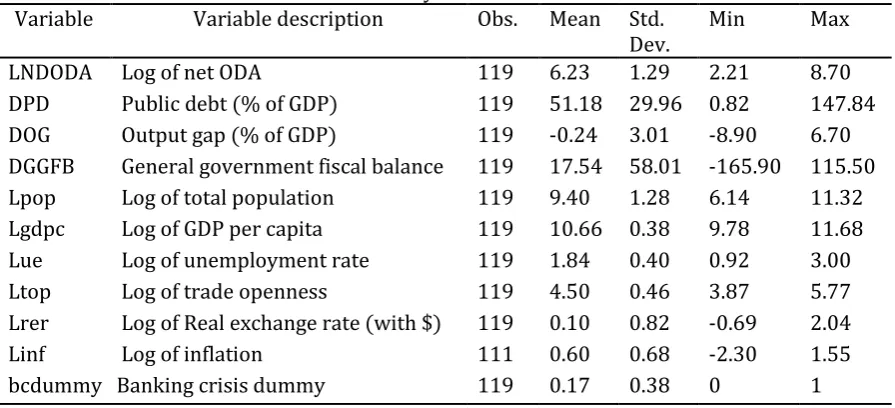 Table 3.1 OECD-EU donor countries summary statistics  