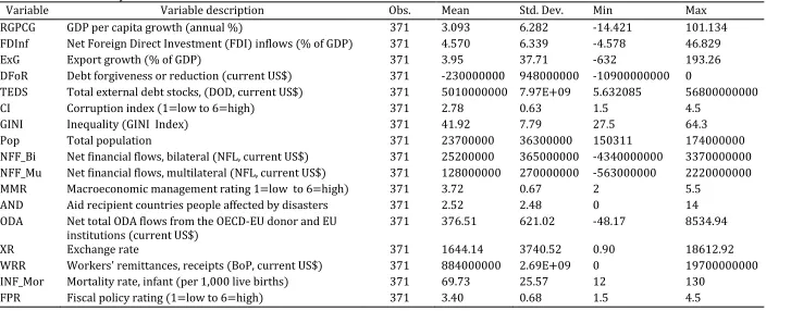Table 3.2 LDCs summary statistics  Variable Variable description 