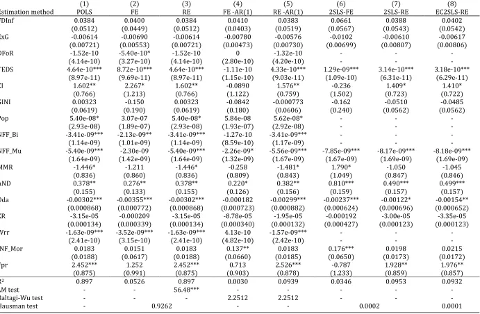 Table 4.2: Static panel estimation results for LDCs 