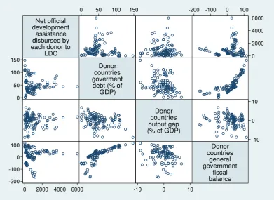 Figure 2.2: Scatter-plot matrix of OECD-DAC EU donors’ major economic indicators   