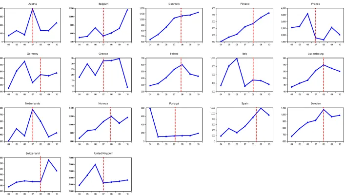 Figure 2.3:  OECD-EU donor countries net foreign development assistance disbursements to LDCs 
