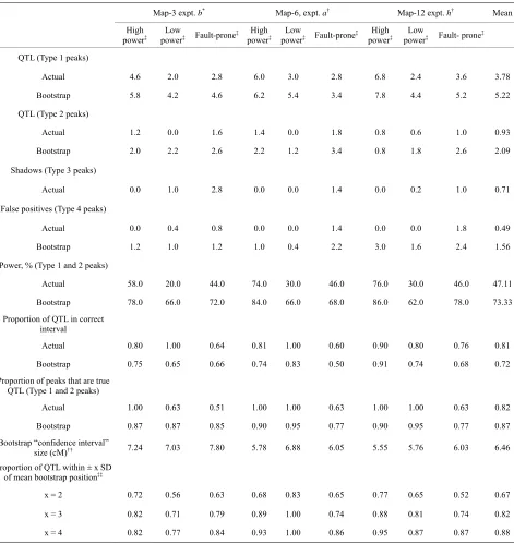Table 4.cept the rightmost column) is the mean of five simulated crosses. The bootstrap analysis of each simulated cross is based on 1000 