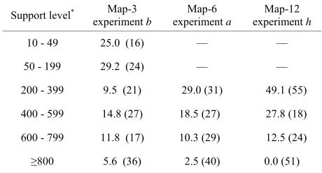 Table 5. Level of support for bootstrap map modes and false discovery rate. Percent of bootstrap modes that were false posi- tives (Type 4) as a function of support level