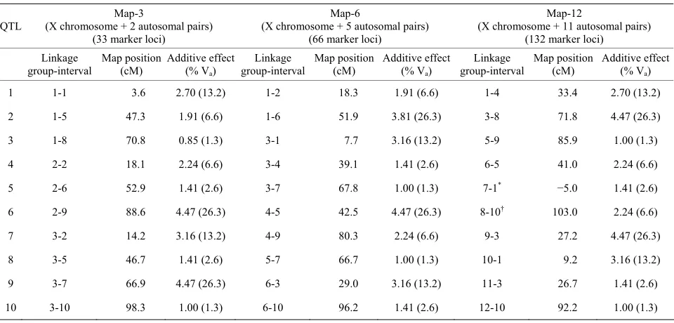 Table 1. Genetic maps. All maps have 11 markers per chromosome with 10 centimorgan (cM) intervals between markers