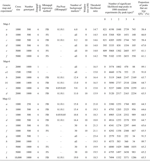 Table 2. Mapping experiments and likelihood ratio peaks by type. Results of 1000 simulated crosses for each map and experiment