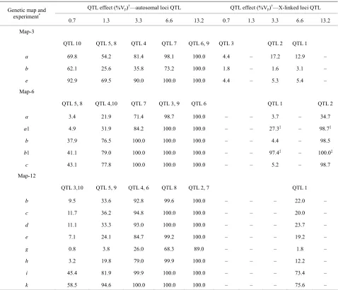 Table 3. QTL effects and power to detect QTL. For example, for Map-3, experiment and were detected in 54.2% of simulated crosses