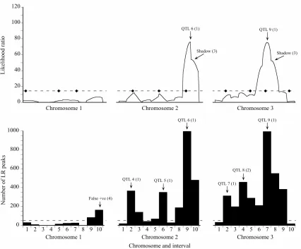 Figure 2. Likelihood (top) and bootstrap (bottom) maps for a representative low power replicate of the Map-3#486)