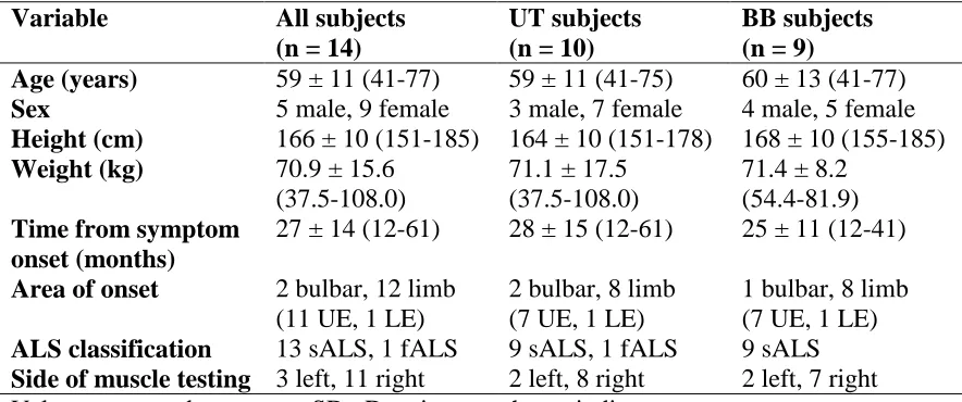 Table 4.1 Subject demographics and clinical summary  