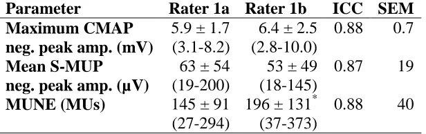 Table 4.2  Intra-rater reliability of maximum CMAP, mean S-MUP, and MUNE in the upper trapezius  