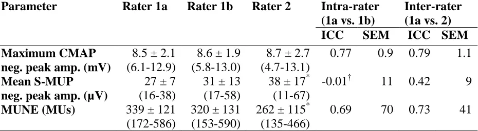 Table 3.1 Intra- and inter-rater reliability of maximum CMAP, mean S-MUP, and MUNE   