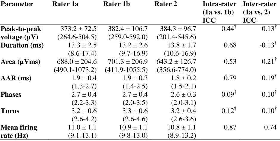 Table 3.2 Intra- and inter-rater reliability of MUP parameters   