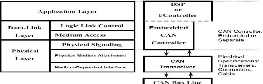 Fig. 1 Layered ISO 11898 Standard Architecture [5]. 