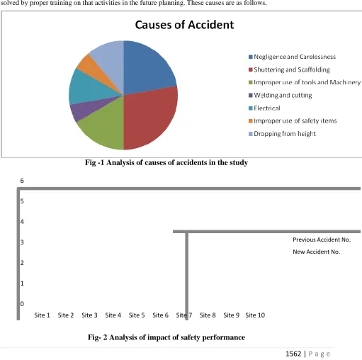 Fig -1 Analysis of causes of accidents in the study