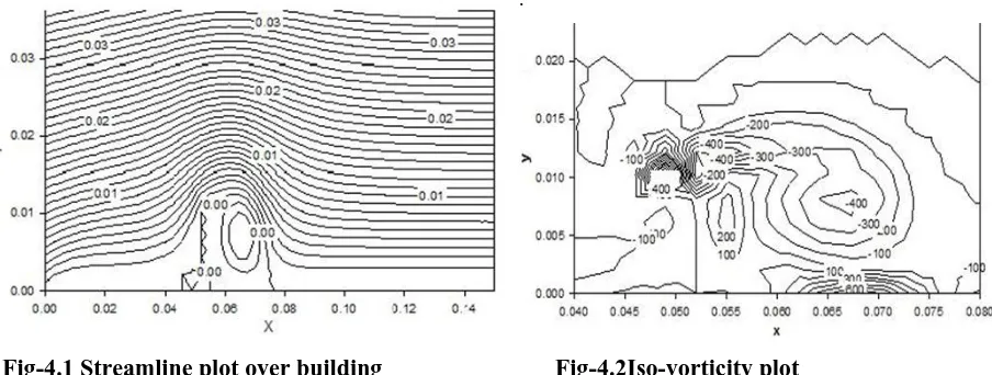 Fig-4.1 Streamline plot over building  
