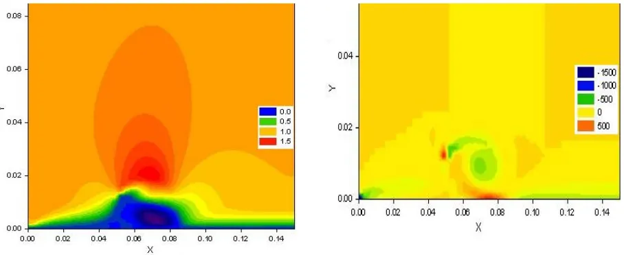Fig- 4.9 u velocity contour for a normalised           Fig-4.10 vorticity contour for normalised building 