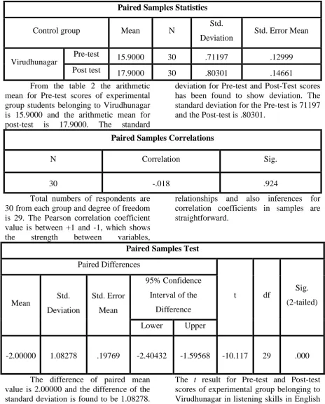 Table 2  Post-test scores of control group and experimental group of students belonging to 