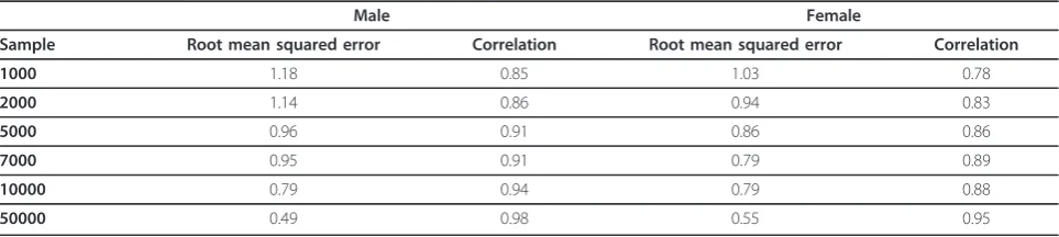 Table 1 Statistics on model performance
