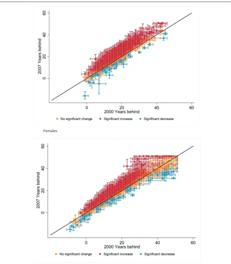 Figure 5 2000 versus 2007 calendar years behind the international frontier with 90% confidence intervals for all US counties
