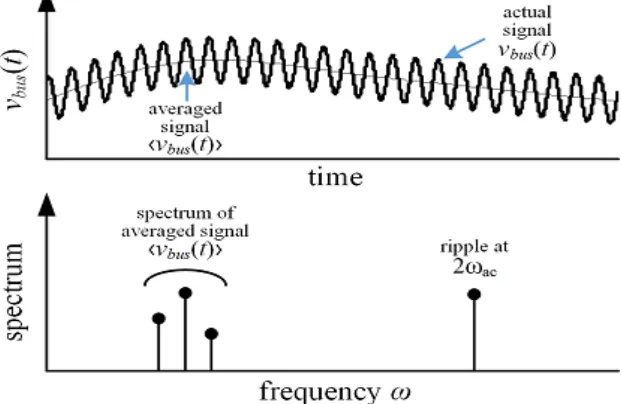 Figure 6:. Spectrum of the bus voltage signal, showing the low-frequency components and the second harmonic ripple