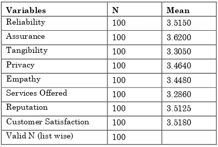 Table 2 Variables 