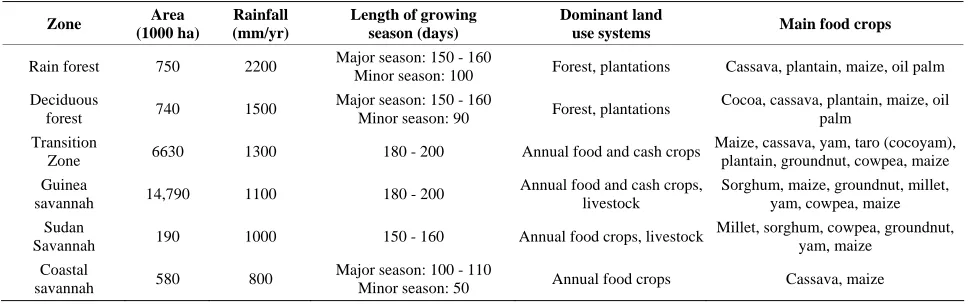 Table 1. Characteristics of agro-ecological zones in Ghana. 