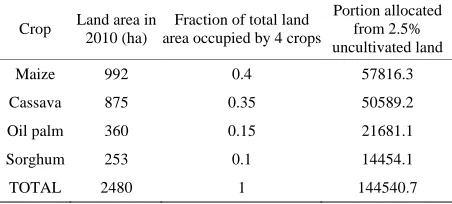 Table 4. Agricultural land allocation to crops in Scenario 1. 