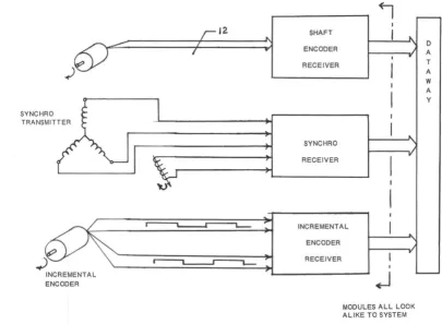 Fig. 1 Transducer/Module Combinations for Angular Shaft Position Measurements 