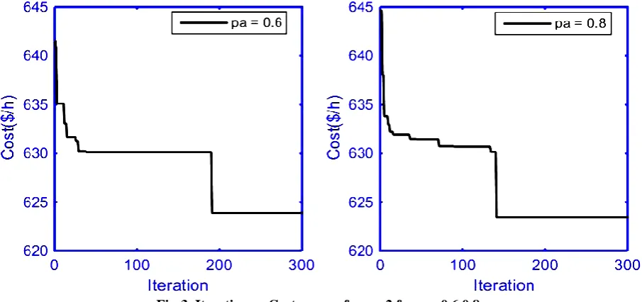 Table 2. Simulation results for case-2, Ten unit Multi-fuel system with pa=0.6 and 0.8