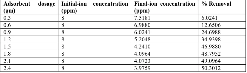 Table 2: Effect of adsorbent dosage Cu(II) heavy metal adsorptionfor contact time 30 min 