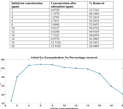 Table 5: Effectofinitialionconcentrationon Cu(II) heavy metal adsorption 