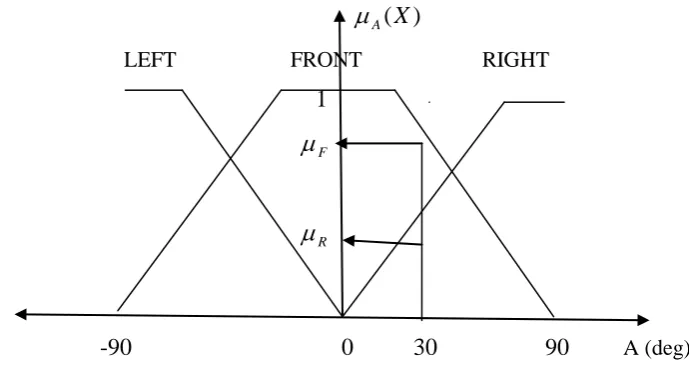 Figure 1 above shows a possible definition of fuzzy sets for how a “crisp” (real world) input angle θ might 