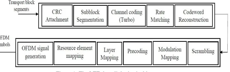 Figure 1: The LTE downlink physical layer 