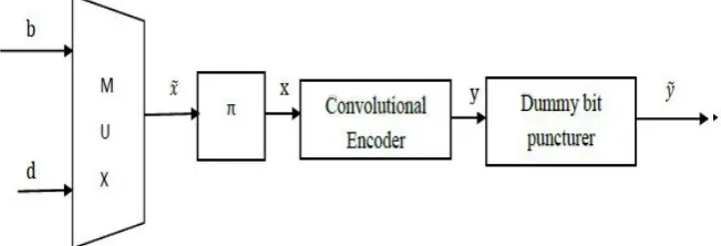 Figure 2: The turbo encoder 
