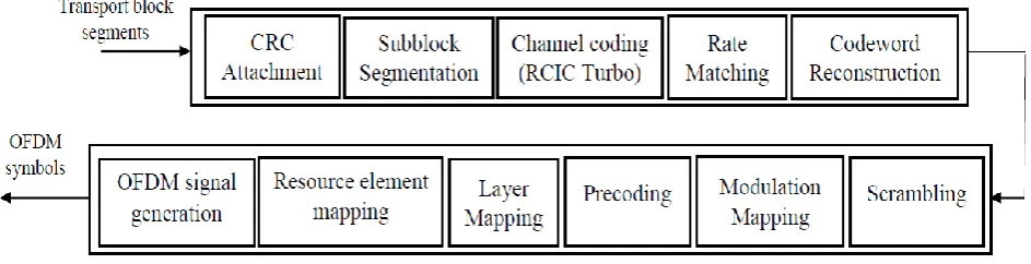 Figure 4: The LTE downlink PHY with RCIC turbo encoder  