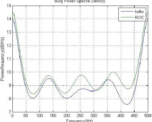 Figure 6: The Welch PSD  