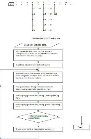 Fig 5 Flow chart for Proposed Method 