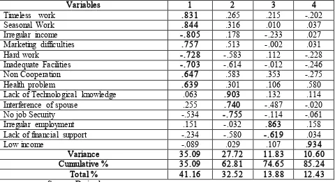 Table 2 Factor Analysis for the Problems in the Work Place of Self employed    