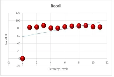 Figure 5:  The Recall of clusters in each level 