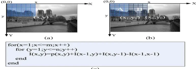Fig. 1. Integral image computation. (a) Integral image definition. (b) A property of integral image