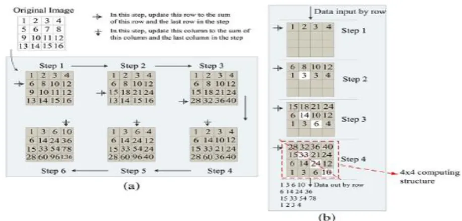 Fig. 2. Affine transformation of nested loop for integral image computing (a) Dependency graph of original loop