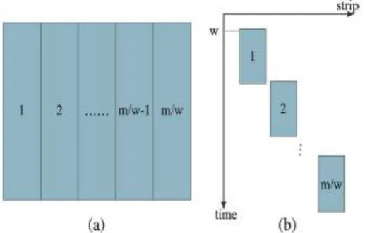 Fig. 5. ‘Strips’ mechanism for large image. (a) Image is divided in to strips. (b) Strips are processes in 