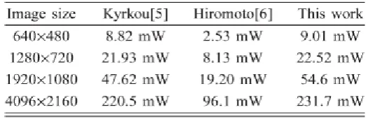 TABLE IV POWER CONSUMPTION 