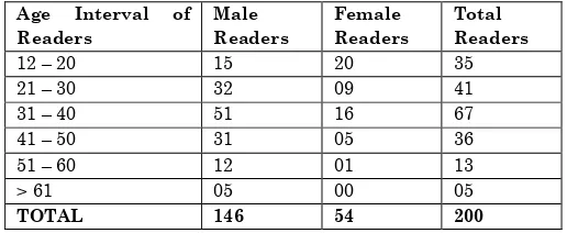 Table 1: Age pattern of readers of Khabar Laharia 
