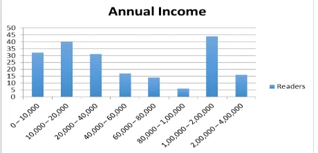 Table 4: Annual Income of readers of Khabar Laharia 