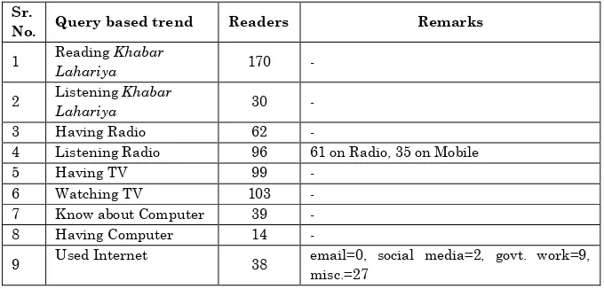 Table 6: Media consumption and Khabar Laharia 
