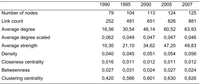 Table 8-1. Global technological collaboration network indices 